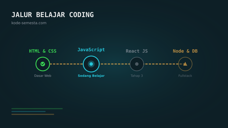 Cara belajar programming dari nol - roadmap coding untuk pemula